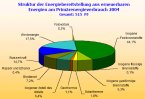 erste vorläufige Abschätzung zur Entwicklung der Erneuerbaren Energien im Jahr 2004 / Arbeitsgruppe Erneuerbare-Energien-Statistik (AGEE-Stat) , Stand Febr. 2005