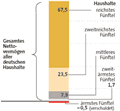 Infografik: Verteilung des Vermögens auf Privathaushalte 2003/ Großansicht in : DIE ZEIT 10/3.3.2005, S.22