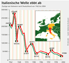 Infografik: Weltgüterhandel 2004/ Großansicht in: FR, 9.12.05, S.24/ online im  FR-ePaper-Angebot