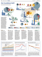 Daten/ Statistiken: Der Energie-Countdown läuft / Infoseite in: ZEIT 13/23.3.06, S.24