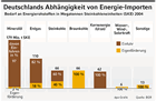 Infografik: Abhngigkeit Deutschlands von Energieimporten; Groansicht [FR]