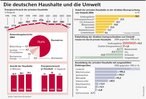 Infografik: Die deutschen Haushalte und die Umwelt / Energieverbrauch; Großansicht [FR]