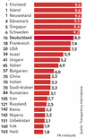 Infografik: Korruptionsindex (CPI) 2005; Großansicht [FR]