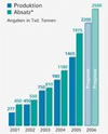Infografik: Biodiesel in Deutschland; Gro&szlig;ansicht [FR]