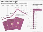 Infografik: Einbürgerungen von Ausländern in Deutschland; Großansicht [FR]