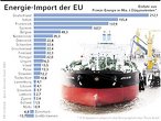 Infografik: Energie-Import der EU25-Lnder; Großansicht [FR]