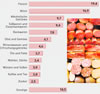 Infografik: Ernährungsindustrie