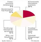 Infografik: Ernährungsstile in Deutschland; Großansicht [FR]