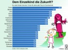 Globus Infografik: Kinder pro Frau / Globus Infografik: 0412 vom 06.01.06 