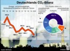 CO2-Bilanz Deutschlands 2004; energie- u. prozessbedingte Kohlendioxid-Emissionen 1995 bis 2005