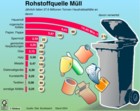 Rohstoffquelle Müll, Haushaltsabfälle, Recycling-Quote / Infografik Globus 0651 vom 12.05.2006 