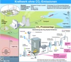 Braunkohlekraftwerk mit CO2-Abscheidung und Lagerung; Schwarze Pumpe (Lausitz) / Infografik Globus 0706 vom 09.06.2006 