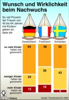 Kinderwunsch: Vergleich Deutschland, Frankreich, Schweden / Infografik Globus 0737 vom 23.06.2006 