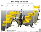&Ouml;lpreis 1970 - 2005, wichtige Ereignisse / Infografik Globus 0825 vom 04.08.2006 