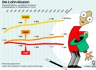 Lohn-Illusion, durchschnittlicher monatlicher Bruttolohn, Nettolohn, Reallohn / Infografik Globus 0838 vom 11.08.2006 