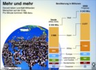 Weltbev&ouml;lkerung: Mitte 2006, Prognose f&uuml;r 2050 / Infografik Globus 0849 vom 18.08.2006 