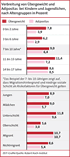 Infografik: Verbreitung von Übergewicht/ Fettsucht bei Jungen und Mädchen/ Großansicht in: DIE ZEIT 40/28.09.06, S.45