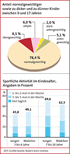 Infografik: Anteil normalgewichtiger, zu dicker, zu dünner Kinder u. Jugendlicher/ Großansicht in: DIE ZEIT 40/28.09.06, S.45