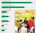 Infografik: Ernährungsindustrie