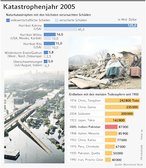 Infografik: Katastrophenjahr 2005; Großansicht [FR]