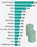 Infografik: Größte Ölproduzenten 2005; Großansicht [FR]