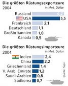 Infografik: Waffenhandel: die weltweitgrößten Rüstungsexporteure und -importeure; Großansicht [FR]