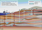 CCS -  CO2-Speicherung in tief liegenden geologischen Formationen:  Grafik Groansicht