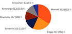 Energiemix: Primrenergieverbrauch 2007