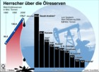 Welt-Erdl-Reserven; Erdlvorrte; Erdlreserven; OPEC; Saudi-Arabien; Kanada, Iran, Irak, Kuwait / Infografik Globus 1476 vom 06.07.2007 