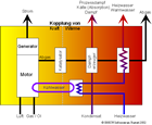 Infografik: Prinzip der Kraft-Wärme-Kopplung / Großansicht beim BHKW-Infozentrum Rastatt