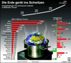 Globus Infografik: Treibhausgase: energiebedingte CO2-Emissionen weltweit/ ausgewählte Länder / Globus Infografik: 0236 vom 14.10.05 