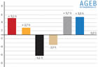 Prim&auml;renergie 2008 Vergleich zu 2007/ AGEB