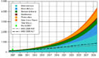 Infografik: Stromkapazitt bis 203, in: Renewable Energy Outlook 2030 Scenario / Energy Watch Group