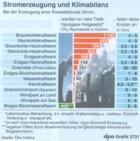 Klimabilanz der Stromerzeugung