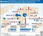 OPEC Erdl-Frderquoten Erdl-Frderung  Erdl lpreis / Infografik Globus 1855 vom 18.01.2008 