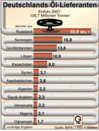 Erdlimport, Erdl-Lieferanten, Erdl-Versorgung / Infografik Globus 1930 vom 22.02.2008 