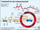 Minerall-Absatz, Deutschland, Energieversorgung, Heizl, Treibstoffe, Benzin, Diesel / Infografik Globus 2160 vom 20.06.2008 