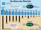 OPEC; Rohl-Produktion 2007; Erdl-Frderung, Erdl-Reserven / Infografik Globus 2368 vom 26.09.2008 