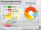 Kyoto-Protokoll, Treibhausgas-Reduktion, Klimaschutzziele, Deutschland 2007 / Infografik Globus 2515 vom 15.12.2008