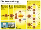  Kernspaltung, Kettenreaktion, Otto Hahn, Lise Meitner, Radioaktivität, Uran,  / Infografik Globus 2525 vom 19.12.2008 