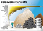 Rohstoffe, Ressourcen, Primrenergiertrger, Minerall, Erdgas, Steinkohle, Braunkohle, Industrierohstoffe, Metalle / Infografik Globus 2533 vom 19.12.2008 