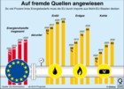 Energieversorgung , Energieabhngigkeit, fossile Energien, Kohle , Erdl , Ergas / Infografik Globus 2542 vom 01.01.2009 