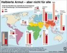 Armut in Weltregionen; Bevlkerungsanteil unter Armutsgrenze / Infografik Globus 2320 vom 05.09.2008 