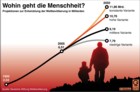 Projektionen der Weltbevlkerung bis 2050: 4 Szenarien / Infografik Globus 2475 vom 21.11.2008 