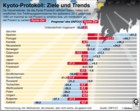 Kyoto-Protokoll: Ziele, Trends, Treibhausgase, Klimawandel / Infografik Globus 1771 vom 15.02.2008 