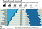 Atomenergie; Atomkraftwerke: Restlaufzeiten, Reststrommengen, Strflle / Infografik Globus 2215 vom 21.07.2008 