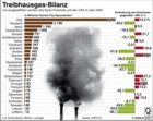 Treibhausgas-Bilanz 2006: Länder des Kyoto-Protokolls, USA 
