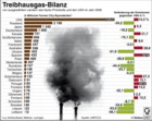 Treibhausgas-Bilanz 2006: Lnder des Kyoto-Protokolls, USA  / Infografik Globus 2467 vom  21.11.08 