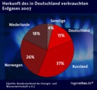 Erdgas-Lieferl�nder f�r Deutschland: Anteile im Jahr 2007