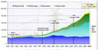 BMU-Grafik: Entwicklung des kostroms 1990 bis 2009